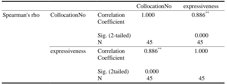 Table- 2. Result of spearman correlation 