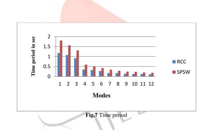 Fig.7 Time period 