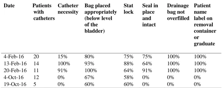 Table 1: Pre-intervention CAUTI rounding documentation  Date  # Patients  with  catheters  Catheter  necessity  Bag placed  appropriately (below level  of the  bladder)  Stat  lock  Seal in place and intact  Drainage bag not  overfilled  Patient name  labe