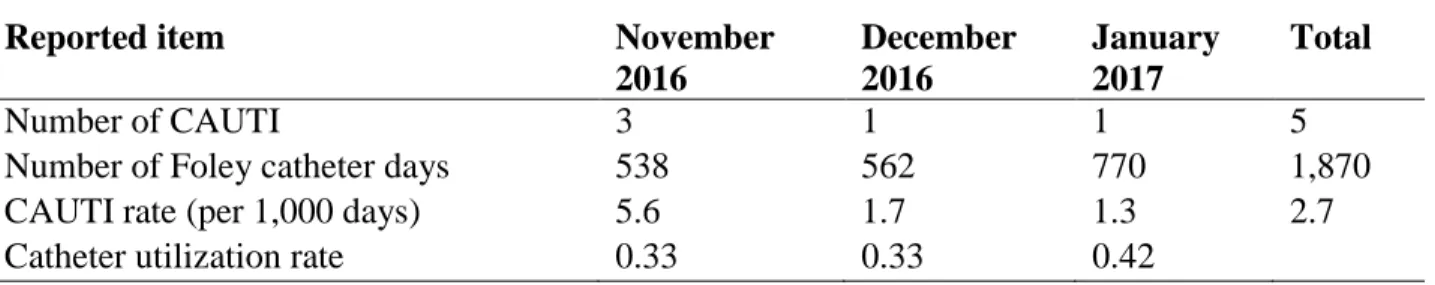 Table 5: Post-intervention CAUTI rate 