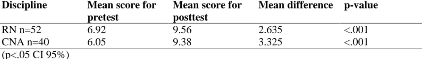Table 6: Improvements in RN and CNA CAUTI rate knowledge resulting from educational  intervention 