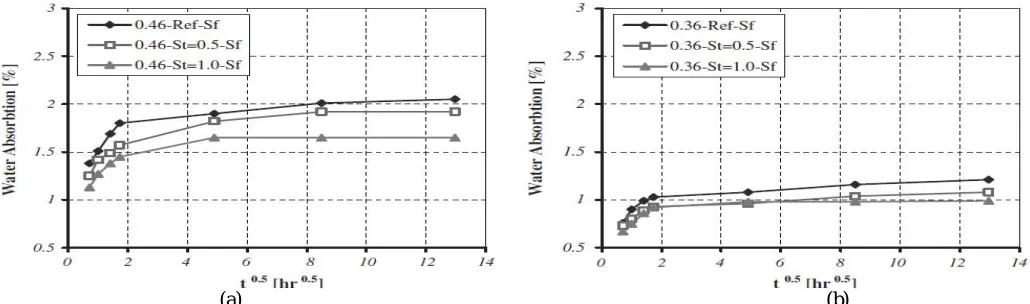 Fig. 1. Compressive strength versus different design mixes ( P. Vinothini, 2016) 