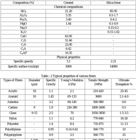 Table : 2 Typical properties of various fibers 
