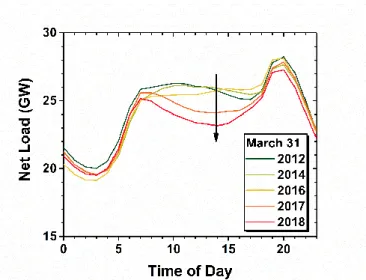 Figure 1.2. Net load reported by the California Independent System Operator (CA ISO) on the  California electrical grid for March 31 st  of the specified years
