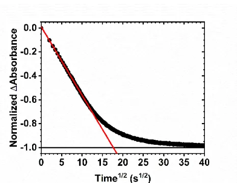 Figure 1.10. A typical Anson plot of the normalized change in absorbance as a function of the  square  root  of  time  following  a  potential  step  sufficiently  positive  of  the  formal  reduction  potential of the surface-anchored compound