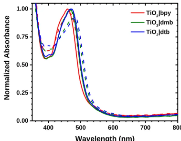 Figure 2.3. Normalized absorption spectra of compounds bpy, dmb, and dtb anchored to TiO 2