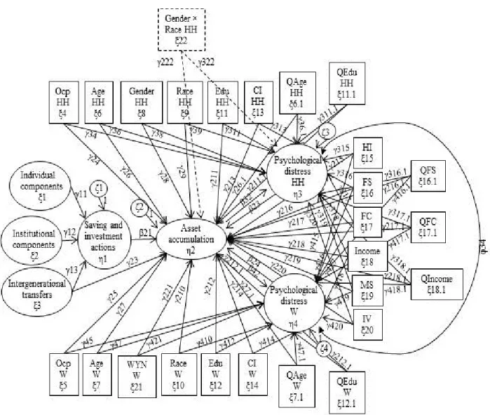 Figure 6. Moderation of race and gender on the cross-sectional structural equation modeling for  the asset-building theoretical framework and psychological distress