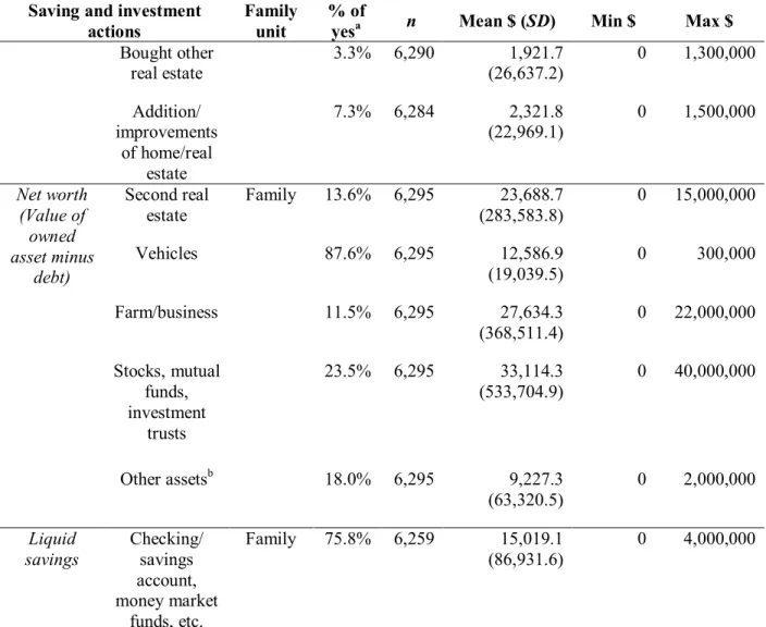 Table 16 displays the descriptive statistics of the total score and the six items of  psychological distress for HHs and wives