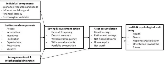Figure 1. Asset-building theoretical framework. The theoretical framework is based on Beverly  et al., 2008, and Lerman &amp; McKernan, 2008