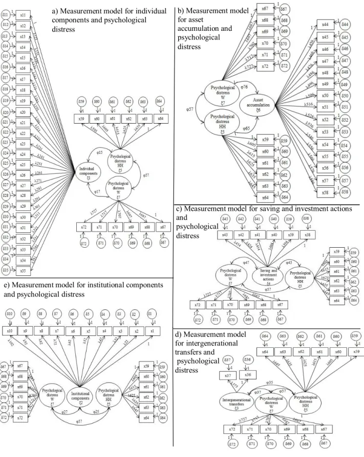 Figure 3. Separate measurement models for the latent variables of the asset-building theoretical framework and  psychological distress
