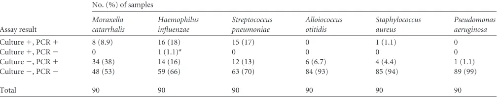 TABLE 2 Comparison of pathogens from 90 MEF samples detected by culture and PCR