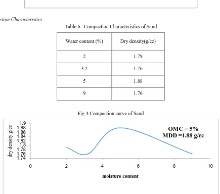 Fig 4 Compaction curve of Sand 