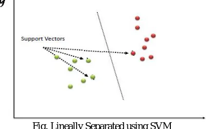 Fig. Lineally Separated using SVM 