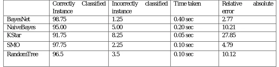 Table Representing result of five classification algorithms on Kidney Dataset 