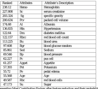 Table representing Most Contributing Factors after feature reduction and their probability   