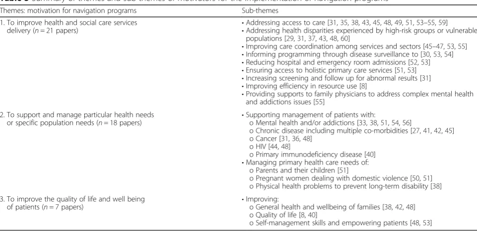 Table 3 Summary of themes and sub-themes of motivators for the implementation of navigation programs