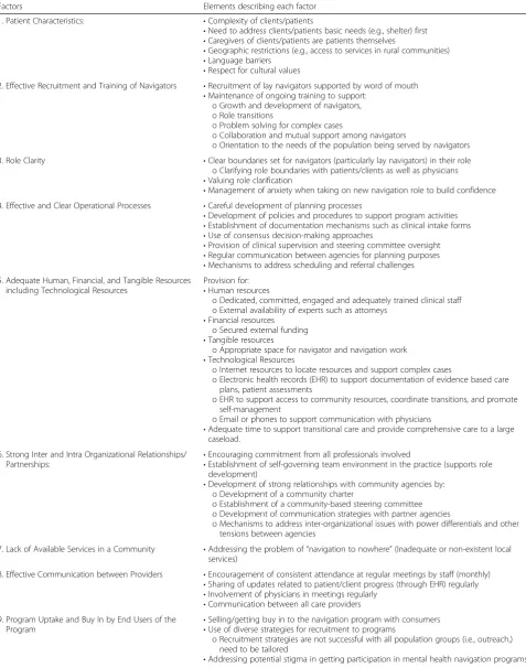 Table 4 Factors and their elements influencing implementation and maintenance of navigation programs