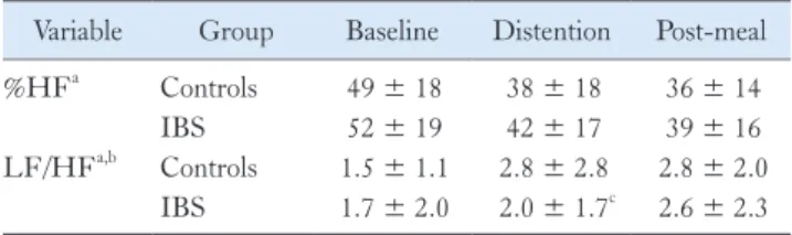 Table 1.  Changes in Heart Rate Variability Parameters