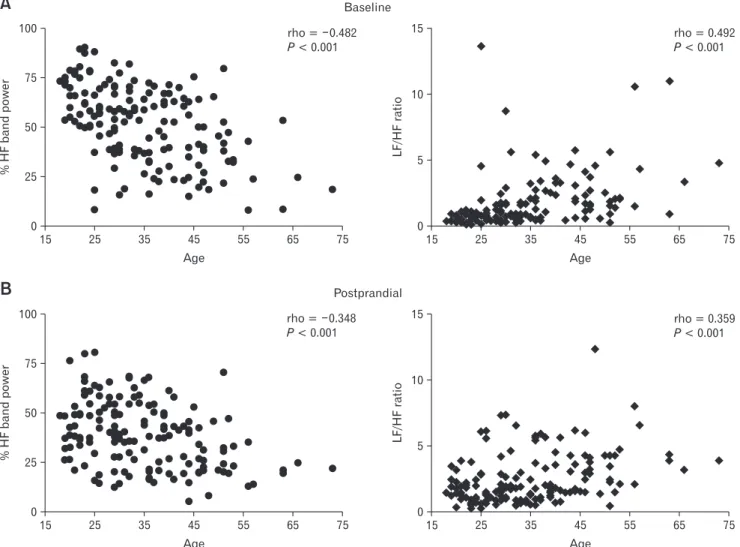 Figure 2.  Correlation between age and high frequency (%HF) band power or low frequency (LF)/HF ratio at baseline and postprandial period in  irritable bowel syndrome patients