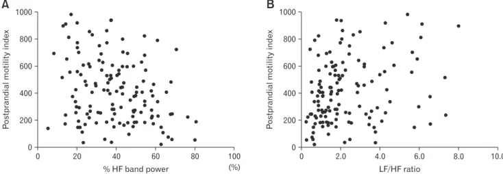 Figure 3.  Correlation between heart rate variability (HRV) parameters and colonic motility in irritable bowel syndrome patients
