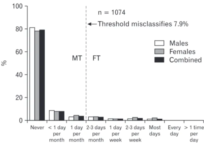 Figure 1.  Frequency of reporting of pain or burning above the belly  button in the normative survey