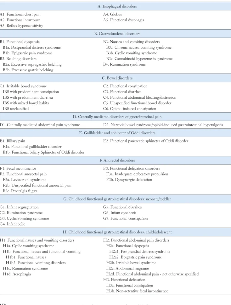 Table 2.  Rome IV Classification of the Functional Gastrointestinal Disorders–Disorders of Gut-Brain Interaction A