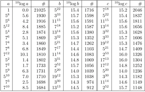 Figure 7.18: Most frequent values of a, b, c among triples with c &lt; 10 16