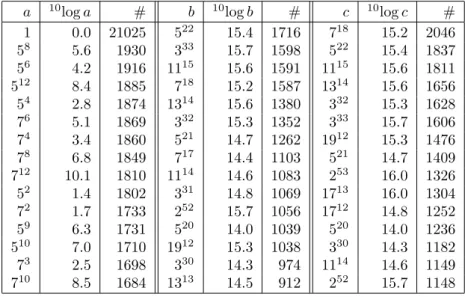 Figure 7.18: Most frequent values of a, b, c among triples with c < 10 16
