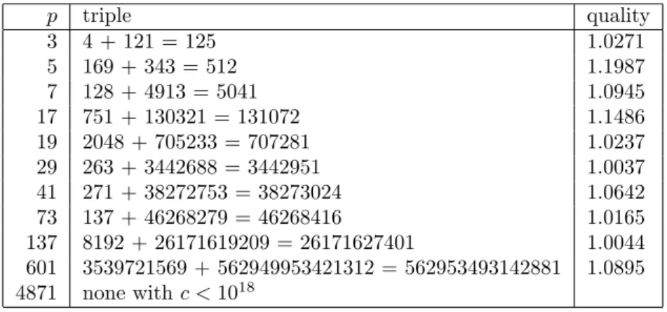 Figure 7.21: Smallest triples with rad(abc) not divisible by any odd primes ≤ p.