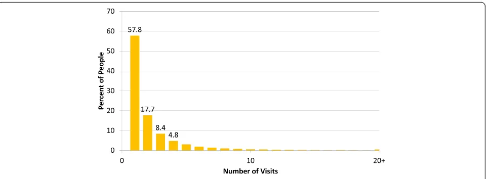 Fig. 5 Number of visits by hypertensive patients presenting to rural primary care facilities, Zambia