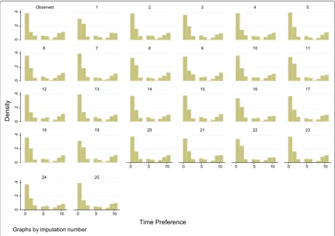 Fig. 3 Individual item, time preference variable 2, for Poland, 36 % missing