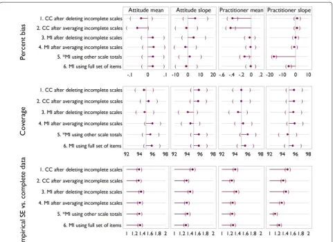 Table 4 Disparity in variable selection between CC and MI, over 42 variables in 9 countries