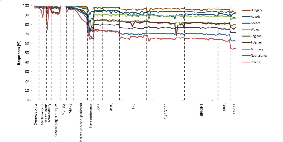 Fig. 1 Responses rate by question and country. Questions not-applicable due differences in healthcare systems appear as breaks in the plot