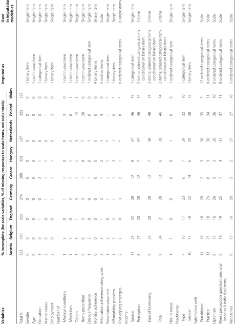 Table 1 Missing data by country, and how it was handled in imputation models