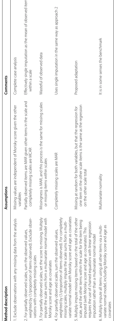 Table 2 Summary of methods compared in simulation