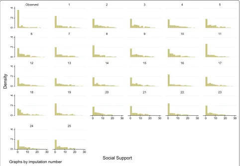 Fig. 2 Social-support scale for Poland, 70 % totals and 43 % individual items missing
