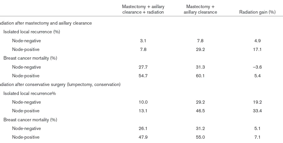 Table 5Breast cancer mortality reduction by radiation after conservative surgery (lumpectomy, conservation)