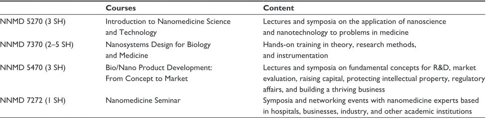 Table 2 course offerings in nanomedicine