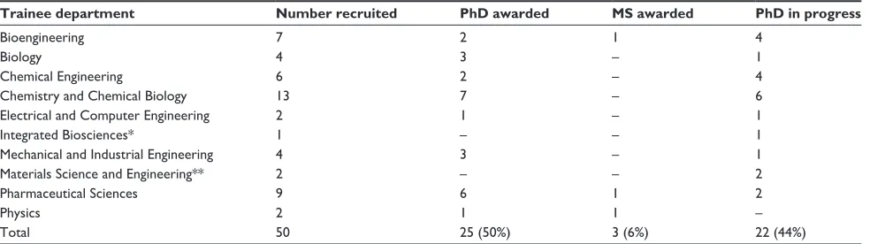 Table 3 recruitment and retention of trainees from sTeM disciplines
