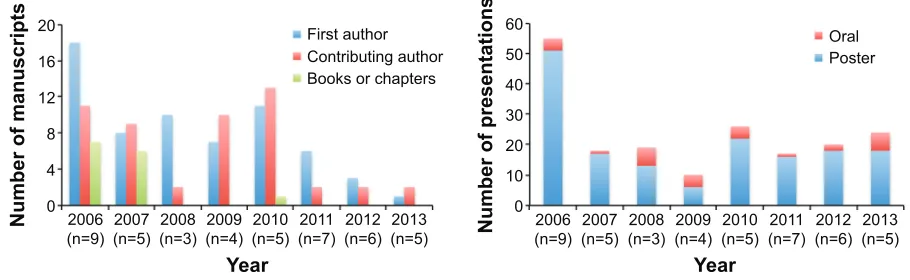 Table 4 Trainee utilization of mentoring during their Nanom edi-cine research project