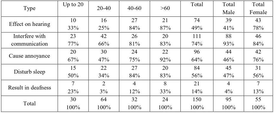 Table 1 likewise introduces figures and % time of male and female respondents impacted by different wellsprings of noise