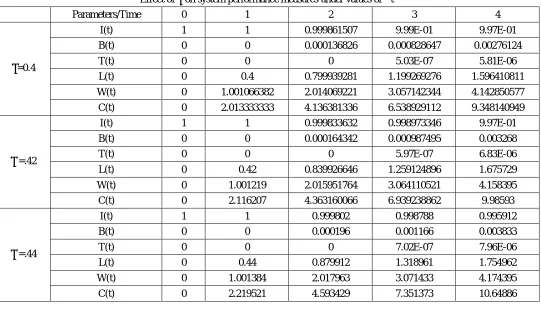 Table 2 Effect of µ on system performance measures under values of  ‘t’ 