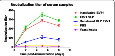 Fig. 2 Viral protein expression and electron microphotographs. a The expressions of EV71 structure proteins were visualized by SDS-PAGE