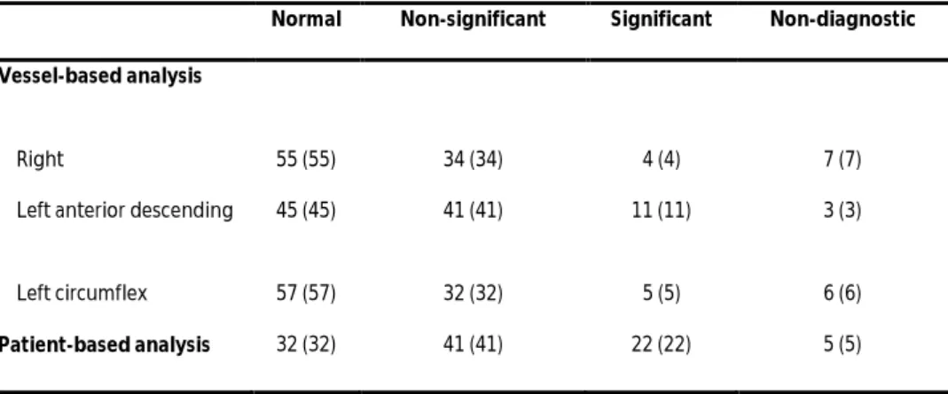 Table 3. Prevalence and extent of coronary artery disease on computed tomography angiography  Normal  Non-significant  Significant  Non-diagnostic  Vessel-based analysis 