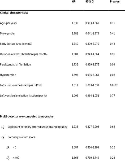 Table 4. Cox univariable proportional hazard analyses of clinical and computed tomography characteristic to  predict atrial fibrillation recurrence after catheter ablation 