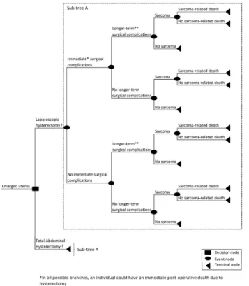Figure 1. Decision Tree