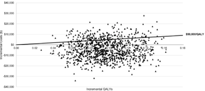 Figure 2. Laparoscopic vs. abdominal hysterectomy incremental cost-effectiveness plane In the ICER plane, the horizontal axis represents the difference in QALY gained between  LH and AH