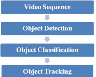 Fig 1: basic flow diagram of multiple object tracking [1] 