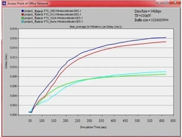 Table I shows the four scenarios for the simulation study. The first one is with a fragmentation of 256 bytes incoming packets