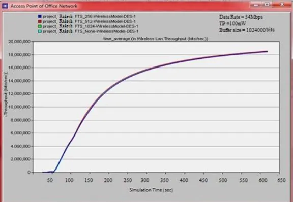 Fig. 4 Media Access Delay results for different fragmentation threshold 